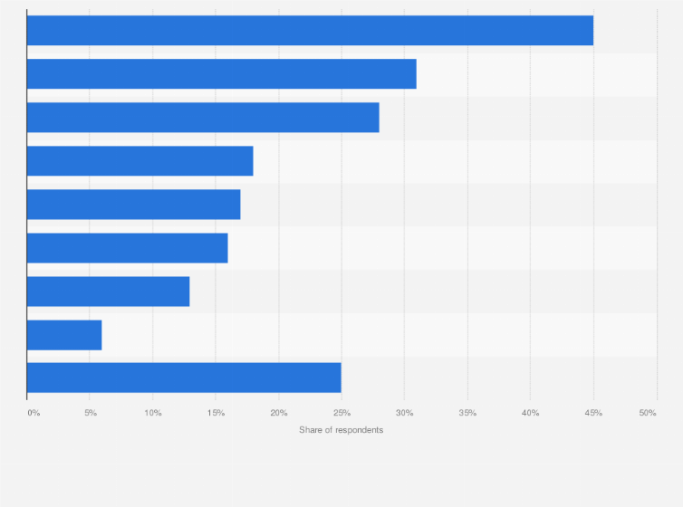 Statistic: Most popular video game related activities in the United States as of April 2019