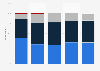 London 2012 Olympic Games:11-15 year olds motivation to take part in sports 2011-2016