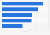 Leading U.S. Xbox One user activities 2014