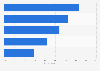 Leading U.S. PlayStation 4 user activities 2014