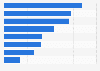 Media usage penetration on tablets in France in Q3 2014