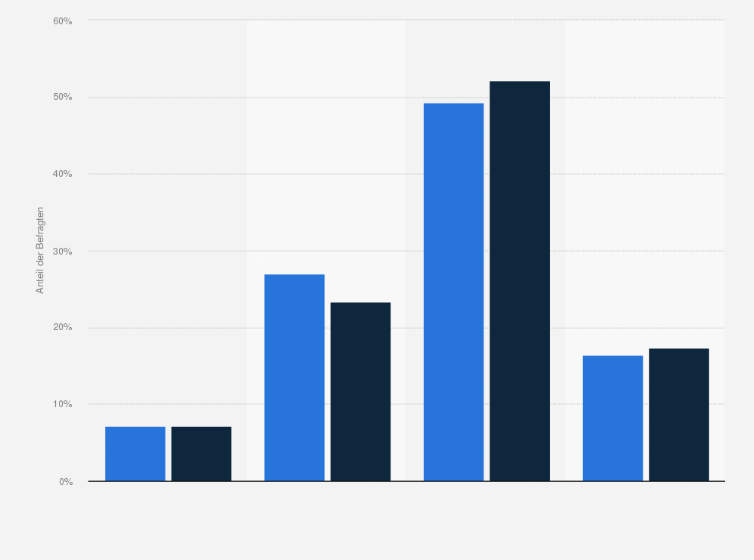 Statistik: Inwieweit trifft die Aussage "Mit meiner Kleidung möchte ich mich von anderen abheben" für Sie persönlich zu?