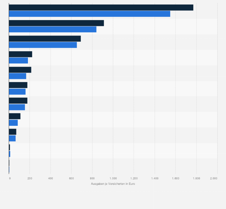 Statistik: Ausgaben je Versicherten für ausgewählte Leistungsbereiche der landwirtschaftlichen Krankenkassen (LKK) in den Jahren 2021 und 2023 (in Euro)