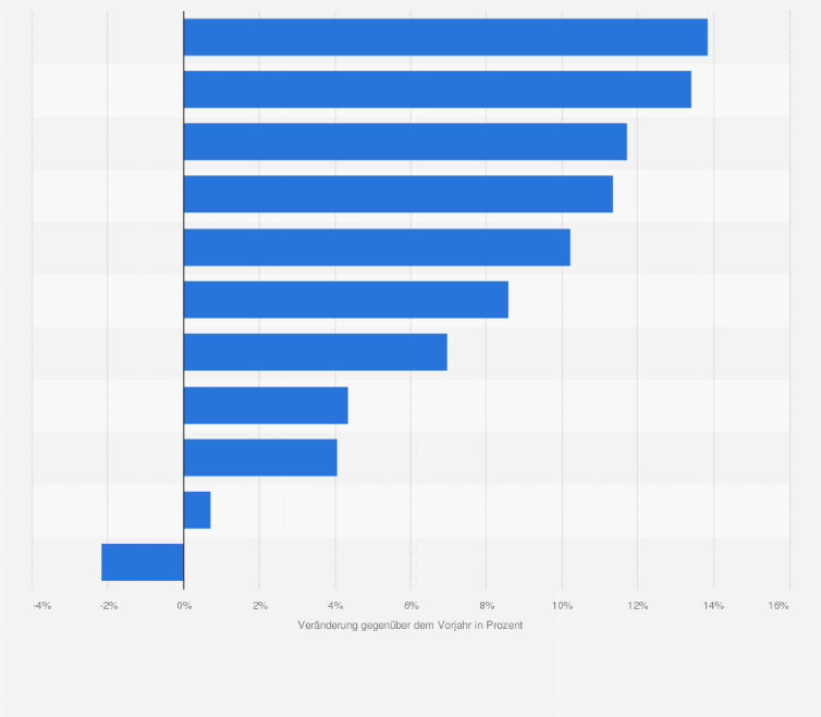 Statistik: Veränderung der Ausgaben je Versicherten für ausgewählte Leistungsbereiche der landwirtschaftlichen Krankenkassen (LKK) im Jahr 2023 gegenüber dem Vorjahr