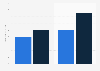 Insurance underwriters salary per annum in Ireland in 2019, by qualification level