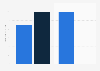 M&A directors salary per annum in finance in the Netherlands 2019, by experience