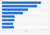 Content consumption - online video in Spain in 2015