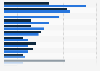 Students tobacco use in selected countries 2010-2011