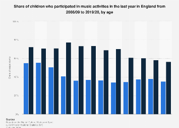 Children's participation in music activities in England 2008-2017, by age