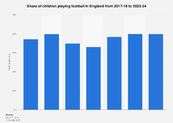 Children participating in football in England 2010-2018
