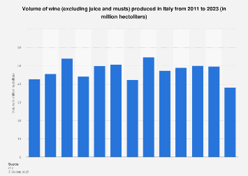 Volume of wine produced in Italy 2010 to 2016