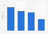 Attendance distribution of for-credit students in U.S. community colleges 2011-2012