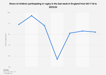 Children's rugby participation in England 2024| Statista