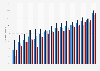 Internet penetration rate among employed individuals in Bulgaria 2005-2017