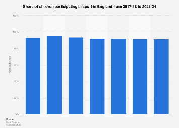 Children's sports participation in England 2008-2018