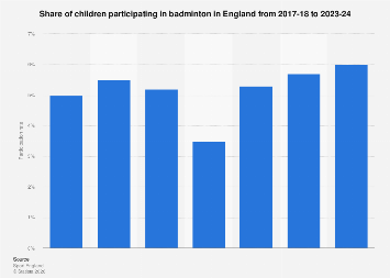 Children's badminton participation England 2024| Statista