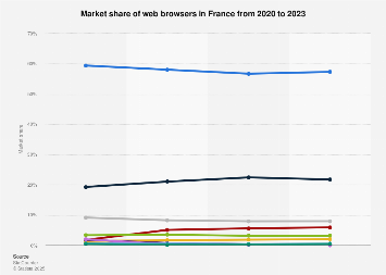 Web browser market share in France in 2019