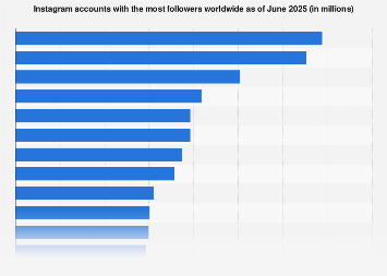 Instagram accounts with the most followers worldwide as of July 2023 (in millions)