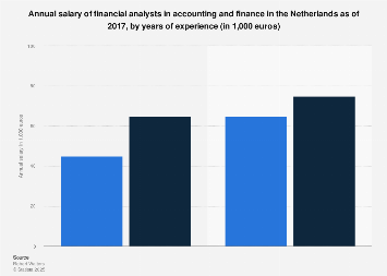 Financial analyst salary per annum in the Netherlands 2017, by years of experience