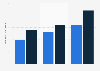 Actuary salary per annum in insurance in Zurich 2015, by experience