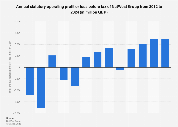 NatWest Group operating profit 2024| Statista