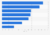 U.S. smartphone services and information access 2014