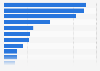 Important issues facing the United Kingdom (UK) according to those in North 2015