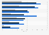 U.S. smartphone services and information access 2014, by age