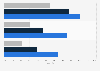 U.S. smartphone social and digital media access 2014, by age