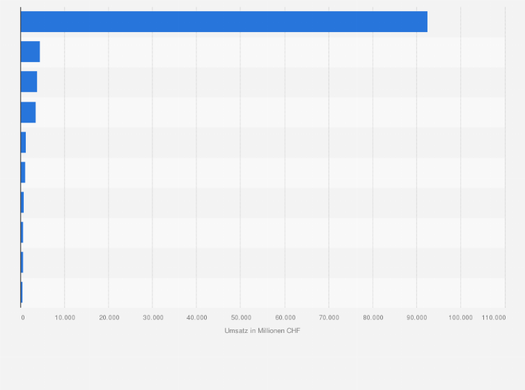 Statistik: Größte Unternehmen in der Nahrungsmittelindustrie in der Schweiz nach Umsatz im Jahr 2019 (in Millionen CHF)