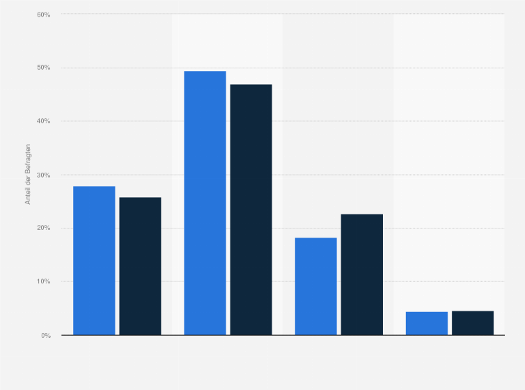 Statistik: Inwieweit trifft die Aussage "Wenn ich gut gekleidet bin, trete ich gleich viel selbstsicherer auf" für Sie persönlich zu?
