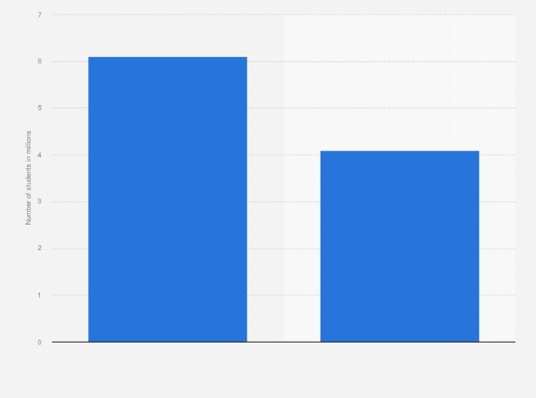 Statistic: Number of students enrolled in community colleges in the United States in 2021, by program type (in millions)