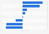 Year-on-year revenue change of audio books in Germany 2015, by segment