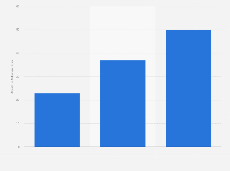 Statistik: Absatz von Wearables in Nordamerika in den Jahren 2014 und 2015 und Prognose für 2016 (in Millionen Stück)