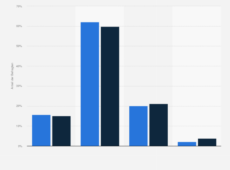 Statistik: Inwieweit trifft die Aussage "Bei Kleidung setze ich auf Qualität und zeitlose Modelle" für Sie persönlich zu?