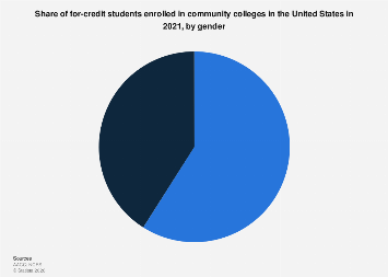 U.S. community colleges: share of students, by gender 2021| Statista