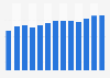 Average annual domestic electricity bill in the United Kingdom (UK) 2007-2018