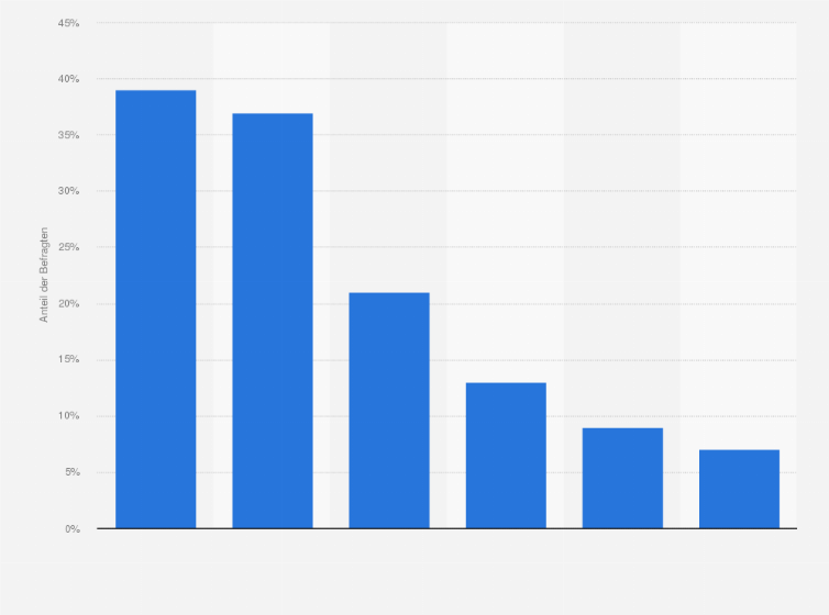 Statistik: Warum beenden Sie den online Buchungsvorgang auf Reise-Websites vorzeitig? 