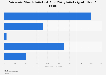 Assets of financial institutions in Brazil by type| Statista