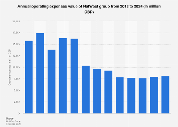Royal Bank Of Scotland Operating Expenses 2012 2018 Statista