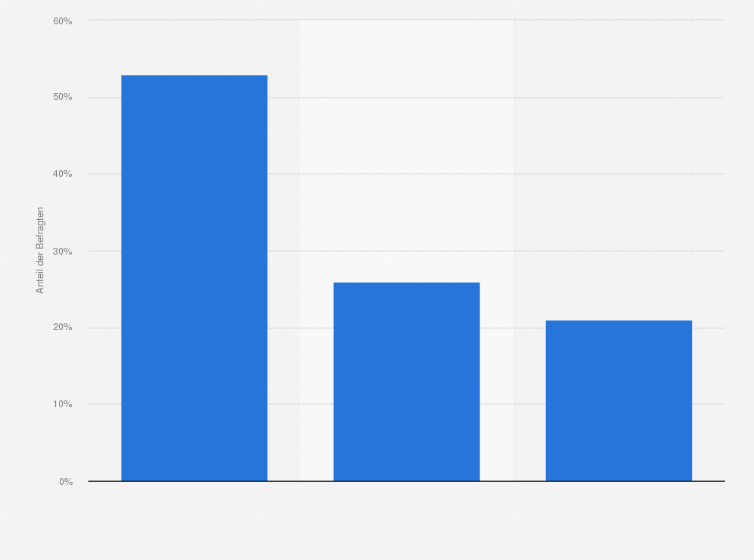 Statistik: Bei welchem Buchungsschritt verlassen Sie den Online-Buchungsvorgang auf einer Reise-Website vorzeitig? 