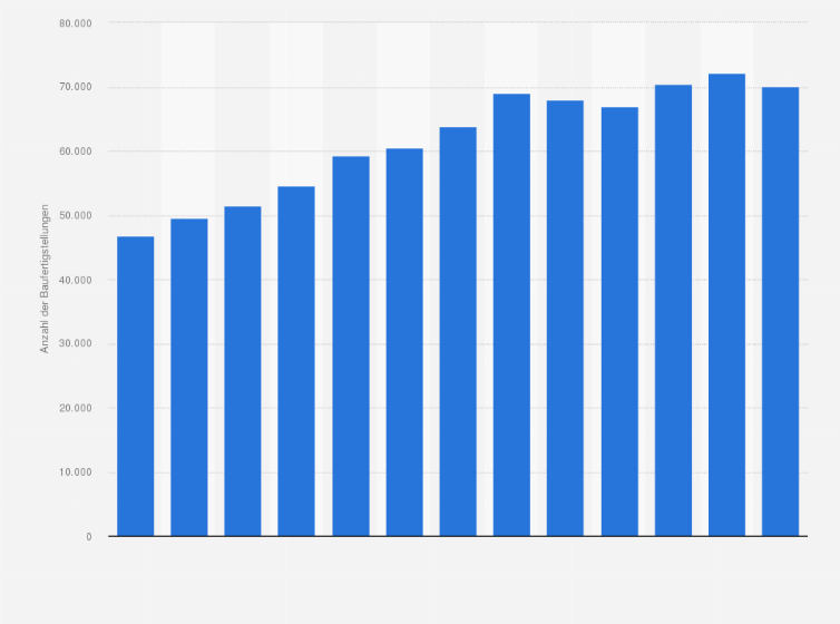 Statistik: Anzahl der Baufertigstellungen von Wohnungen in Österreich von 2011 bis 2023