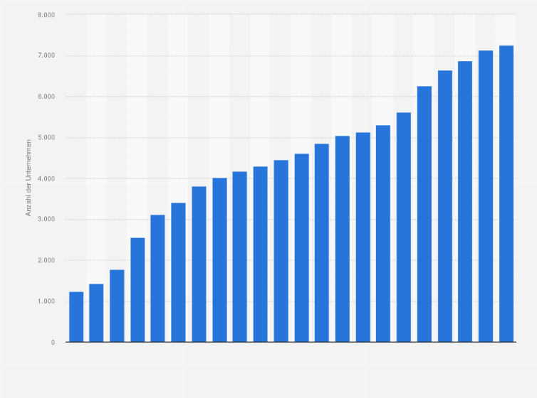 Statistik: Anzahl der Unternehmen, die das Bio-Siegel nutzen, in Deutschland in den Jahren 2004 bis 2025
