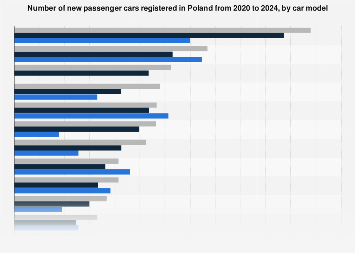 New passenger cars registered in Poland 2017, by car model