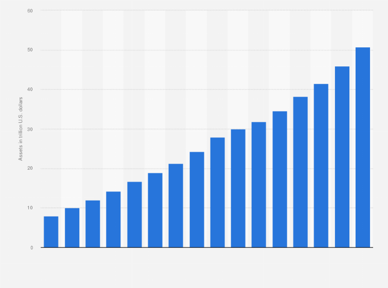 Statistic: Total assets of banks in China from 2008 to 2023 (in trillion U.S. dollars)