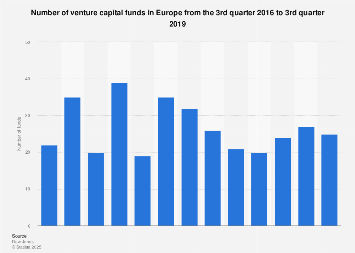 European venture capital funds number from Q3 2015 to Q3 2018