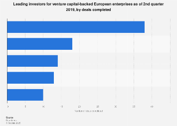 Most active venture-capital market investors in Europe as of Q2 2018