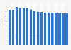 Revenue projection for the publishing industry in Germany 2007-2022