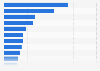 Umfrage zur Suche nach Gesundheitsinformationen im Internet nach Themengebieten 2012