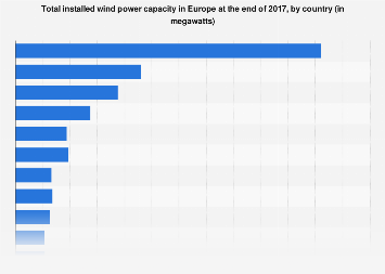 European wind power capacity 2017, by country